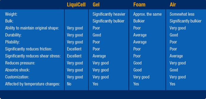 LiquiCell vs Gel Seat Cushion, Foam Seat Cushion & Air Cushion