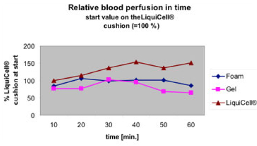 Long Term Blood Perfusion When Sitting on Three Different Cushioning Materials